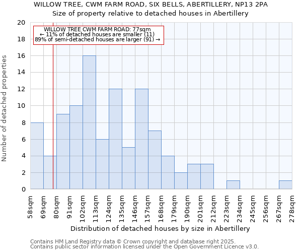WILLOW TREE, CWM FARM ROAD, SIX BELLS, ABERTILLERY, NP13 2PA: Size of property relative to detached houses houses in Abertillery