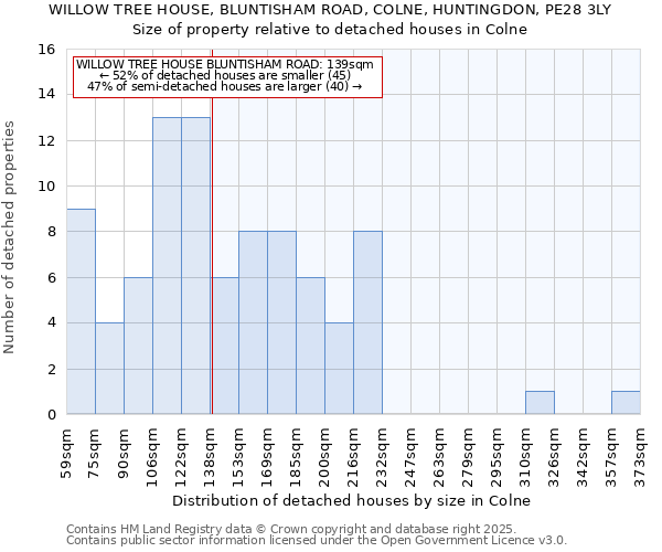 WILLOW TREE HOUSE, BLUNTISHAM ROAD, COLNE, HUNTINGDON, PE28 3LY: Size of property relative to detached houses houses in Colne