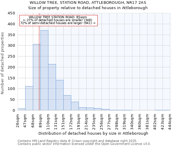WILLOW TREE, STATION ROAD, ATTLEBOROUGH, NR17 2AS: Size of property relative to detached houses houses in Attleborough