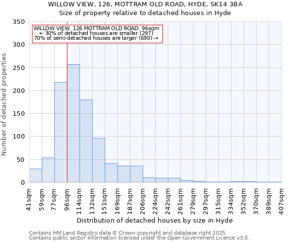 WILLOW VIEW, 126, MOTTRAM OLD ROAD, HYDE, SK14 3BA: Size of property relative to detached houses houses in Hyde