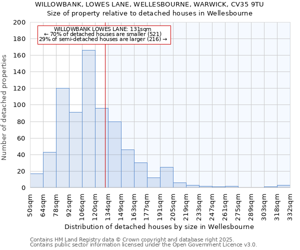 WILLOWBANK, LOWES LANE, WELLESBOURNE, WARWICK, CV35 9TU: Size of property relative to detached houses houses in Wellesbourne
