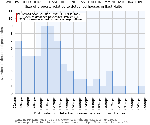 WILLOWBROOK HOUSE, CHASE HILL LANE, EAST HALTON, IMMINGHAM, DN40 3PD: Size of property relative to detached houses houses in East Halton