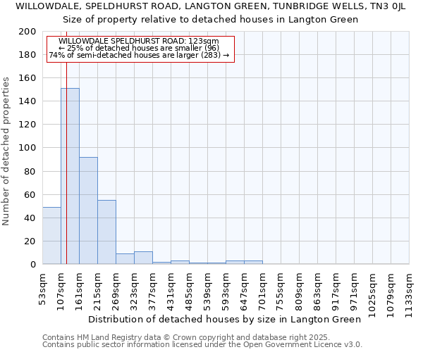 WILLOWDALE, SPELDHURST ROAD, LANGTON GREEN, TUNBRIDGE WELLS, TN3 0JL: Size of property relative to detached houses houses in Langton Green