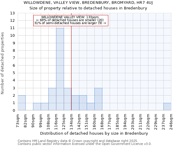 WILLOWDENE, VALLEY VIEW, BREDENBURY, BROMYARD, HR7 4UJ: Size of property relative to detached houses houses in Bredenbury