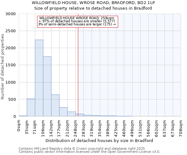 WILLOWFIELD HOUSE, WROSE ROAD, BRADFORD, BD2 1LP: Size of property relative to detached houses houses in Bradford