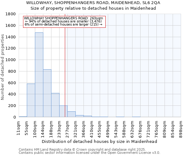 WILLOWHAY, SHOPPENHANGERS ROAD, MAIDENHEAD, SL6 2QA: Size of property relative to detached houses houses in Maidenhead