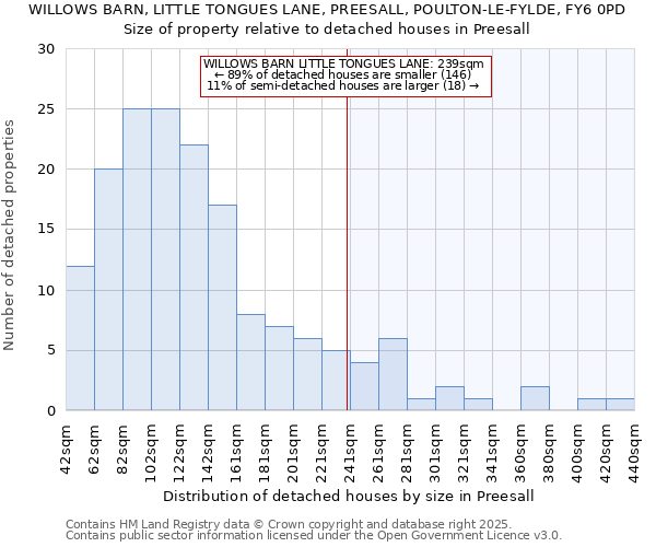 WILLOWS BARN, LITTLE TONGUES LANE, PREESALL, POULTON-LE-FYLDE, FY6 0PD: Size of property relative to detached houses houses in Preesall