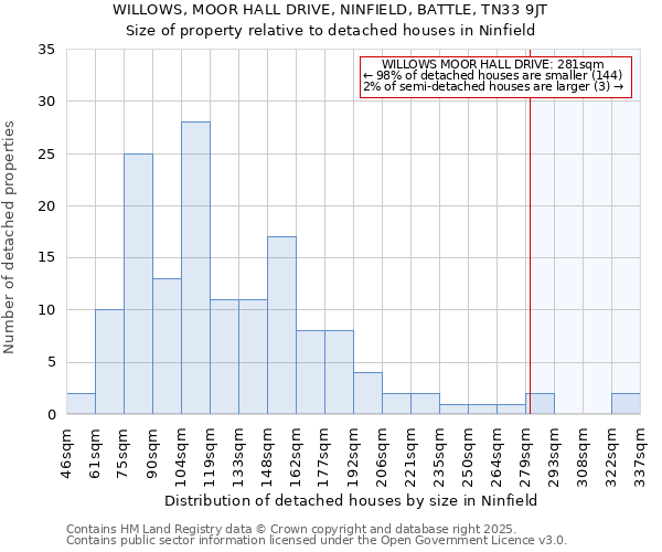 WILLOWS, MOOR HALL DRIVE, NINFIELD, BATTLE, TN33 9JT: Size of property relative to detached houses houses in Ninfield