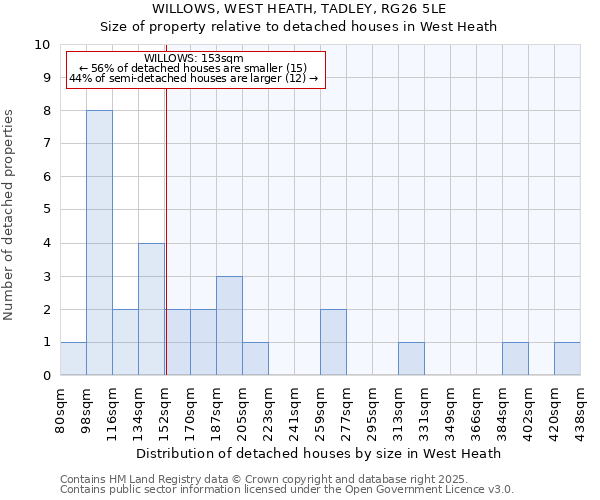 WILLOWS, WEST HEATH, TADLEY, RG26 5LE: Size of property relative to detached houses houses in West Heath