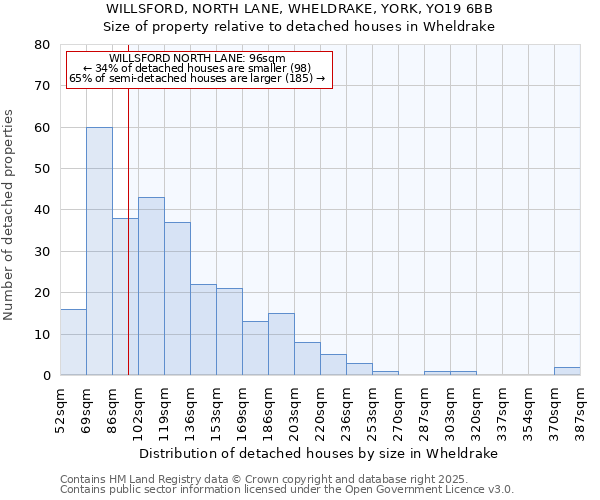 WILLSFORD, NORTH LANE, WHELDRAKE, YORK, YO19 6BB: Size of property relative to detached houses houses in Wheldrake