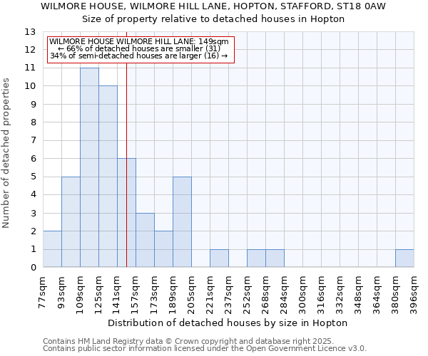 WILMORE HOUSE, WILMORE HILL LANE, HOPTON, STAFFORD, ST18 0AW: Size of property relative to detached houses houses in Hopton