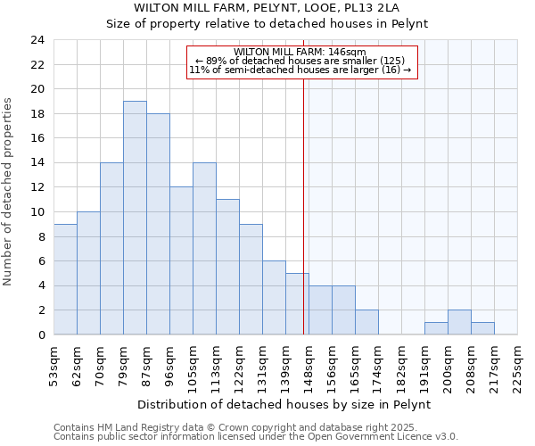 WILTON MILL FARM, PELYNT, LOOE, PL13 2LA: Size of property relative to detached houses houses in Pelynt