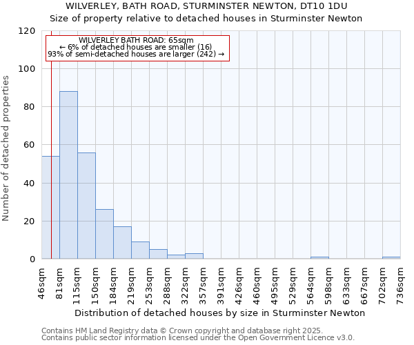 WILVERLEY, BATH ROAD, STURMINSTER NEWTON, DT10 1DU: Size of property relative to detached houses houses in Sturminster Newton
