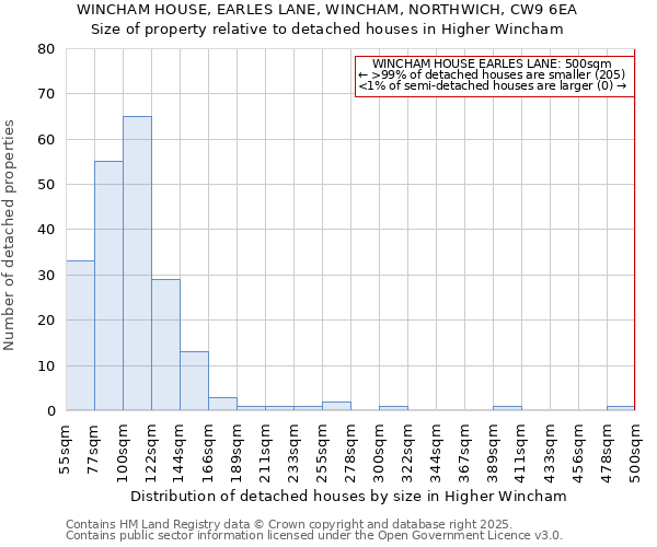 WINCHAM HOUSE, EARLES LANE, WINCHAM, NORTHWICH, CW9 6EA: Size of property relative to detached houses houses in Higher Wincham