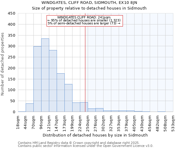 WINDGATES, CLIFF ROAD, SIDMOUTH, EX10 8JN: Size of property relative to detached houses houses in Sidmouth
