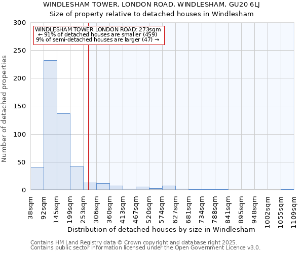 WINDLESHAM TOWER, LONDON ROAD, WINDLESHAM, GU20 6LJ: Size of property relative to detached houses houses in Windlesham