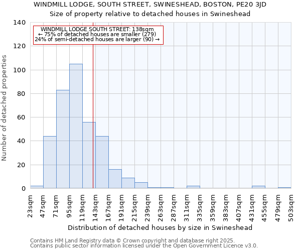 WINDMILL LODGE, SOUTH STREET, SWINESHEAD, BOSTON, PE20 3JD: Size of property relative to detached houses houses in Swineshead