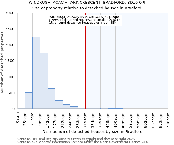 WINDRUSH, ACACIA PARK CRESCENT, BRADFORD, BD10 0PJ: Size of property relative to detached houses houses in Bradford