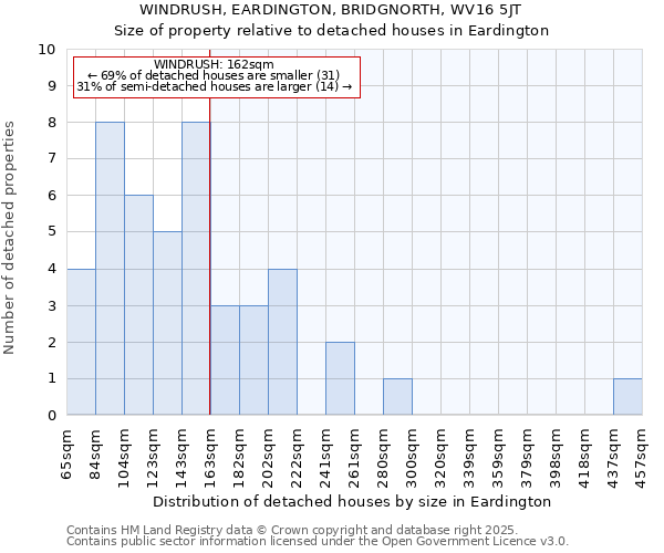 WINDRUSH, EARDINGTON, BRIDGNORTH, WV16 5JT: Size of property relative to detached houses houses in Eardington