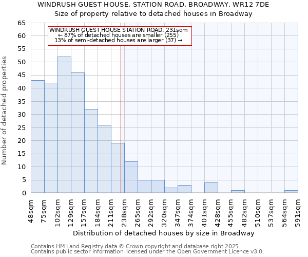WINDRUSH GUEST HOUSE, STATION ROAD, BROADWAY, WR12 7DE: Size of property relative to detached houses houses in Broadway