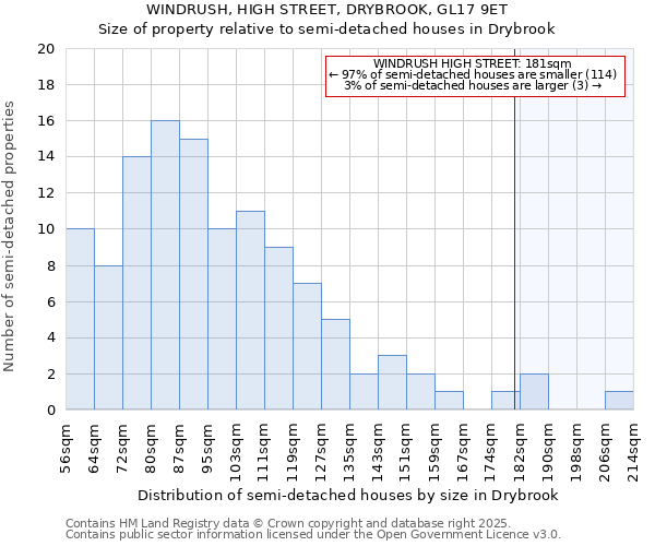 WINDRUSH, HIGH STREET, DRYBROOK, GL17 9ET: Size of property relative to semi-detached houses houses in Drybrook
