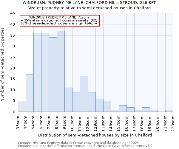 WINDRUSH, PUDNEY PIE LANE, CHALFORD HILL, STROUD, GL6 8FT: Size of property relative to semi-detached houses houses in Chalford