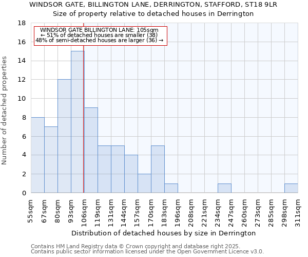WINDSOR GATE, BILLINGTON LANE, DERRINGTON, STAFFORD, ST18 9LR: Size of property relative to detached houses houses in Derrington