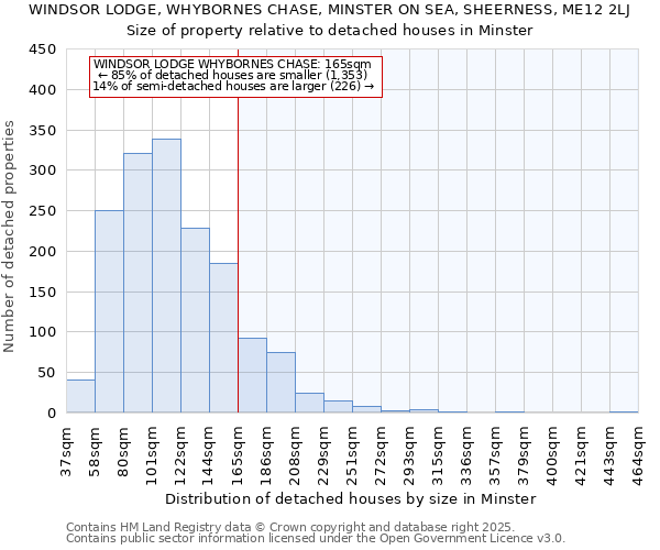 WINDSOR LODGE, WHYBORNES CHASE, MINSTER ON SEA, SHEERNESS, ME12 2LJ: Size of property relative to detached houses houses in Minster