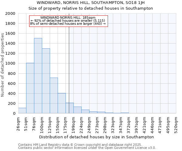 WINDWARD, NORRIS HILL, SOUTHAMPTON, SO18 1JH: Size of property relative to detached houses houses in Southampton