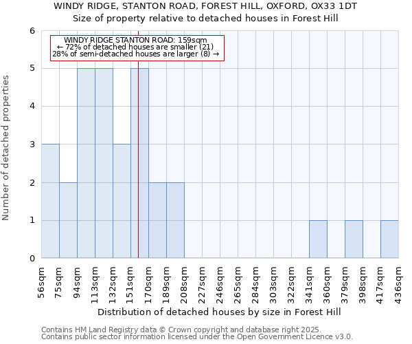 WINDY RIDGE, STANTON ROAD, FOREST HILL, OXFORD, OX33 1DT: Size of property relative to detached houses houses in Forest Hill