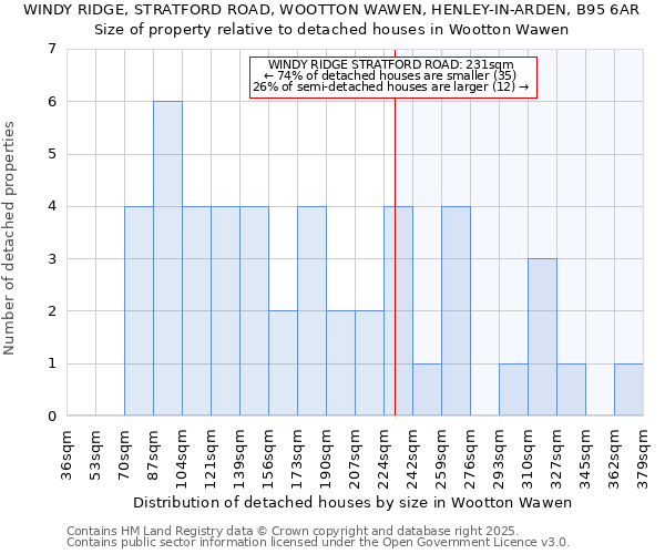WINDY RIDGE, STRATFORD ROAD, WOOTTON WAWEN, HENLEY-IN-ARDEN, B95 6AR: Size of property relative to detached houses houses in Wootton Wawen