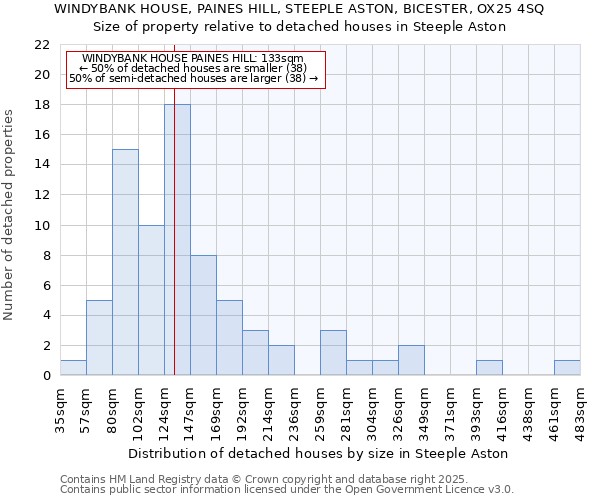 WINDYBANK HOUSE, PAINES HILL, STEEPLE ASTON, BICESTER, OX25 4SQ: Size of property relative to detached houses houses in Steeple Aston