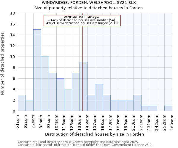 WINDYRIDGE, FORDEN, WELSHPOOL, SY21 8LX: Size of property relative to detached houses houses in Forden