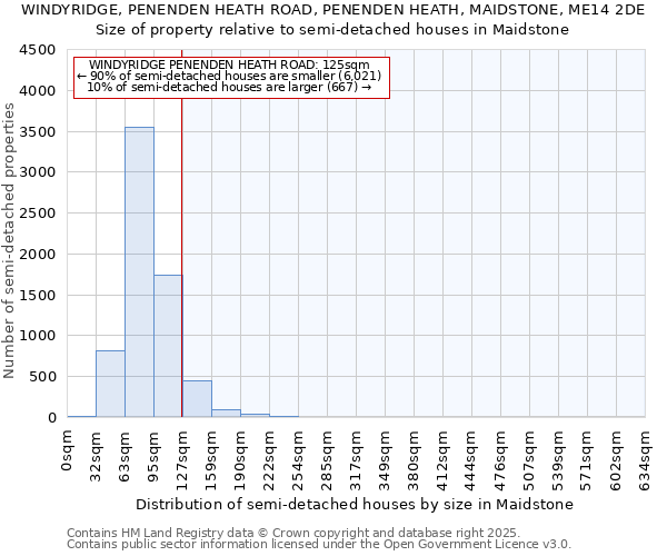 WINDYRIDGE, PENENDEN HEATH ROAD, PENENDEN HEATH, MAIDSTONE, ME14 2DE: Size of property relative to semi-detached houses houses in Maidstone