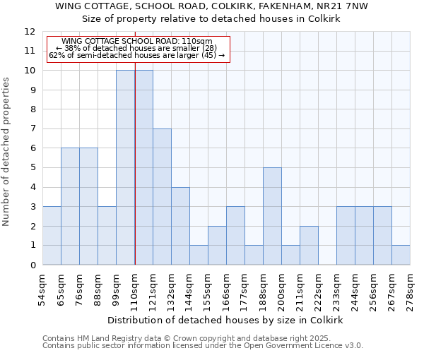 WING COTTAGE, SCHOOL ROAD, COLKIRK, FAKENHAM, NR21 7NW: Size of property relative to detached houses houses in Colkirk