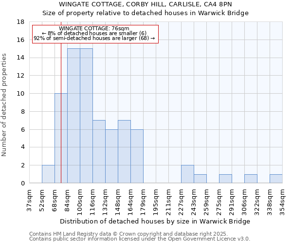 WINGATE COTTAGE, CORBY HILL, CARLISLE, CA4 8PN: Size of property relative to detached houses houses in Warwick Bridge
