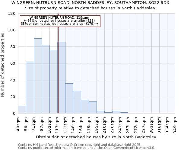 WINGREEN, NUTBURN ROAD, NORTH BADDESLEY, SOUTHAMPTON, SO52 9DX: Size of property relative to detached houses houses in North Baddesley