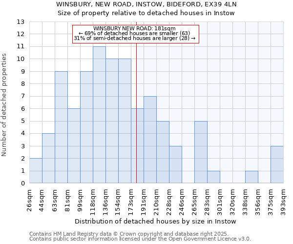 WINSBURY, NEW ROAD, INSTOW, BIDEFORD, EX39 4LN: Size of property relative to detached houses houses in Instow