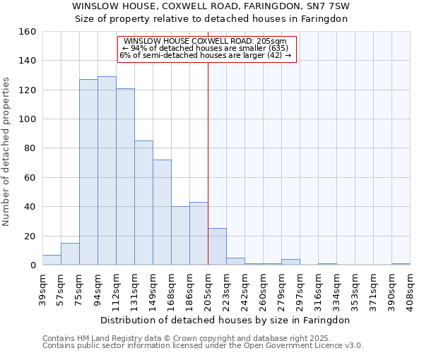 WINSLOW HOUSE, COXWELL ROAD, FARINGDON, SN7 7SW: Size of property relative to detached houses houses in Faringdon