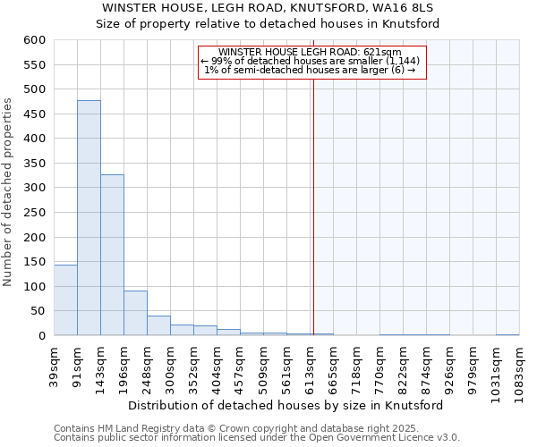 WINSTER HOUSE, LEGH ROAD, KNUTSFORD, WA16 8LS: Size of property relative to detached houses houses in Knutsford