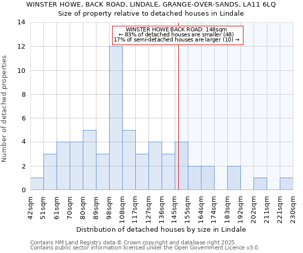 WINSTER HOWE, BACK ROAD, LINDALE, GRANGE-OVER-SANDS, LA11 6LQ: Size of property relative to detached houses houses in Lindale