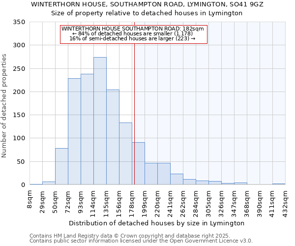 WINTERTHORN HOUSE, SOUTHAMPTON ROAD, LYMINGTON, SO41 9GZ: Size of property relative to detached houses houses in Lymington