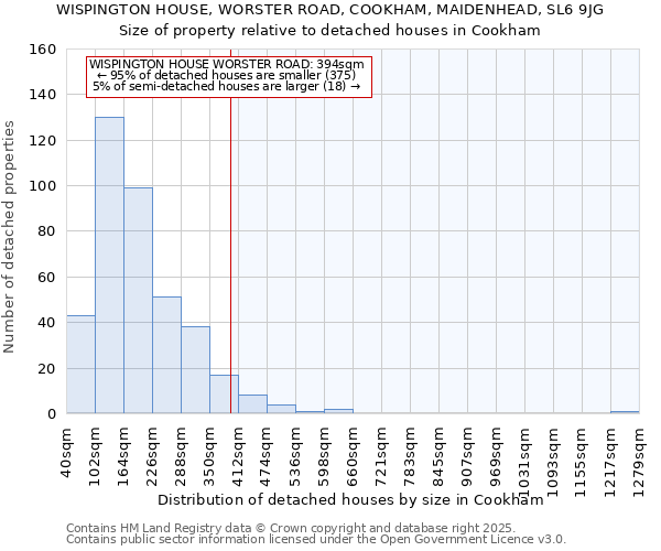 WISPINGTON HOUSE, WORSTER ROAD, COOKHAM, MAIDENHEAD, SL6 9JG: Size of property relative to detached houses houses in Cookham