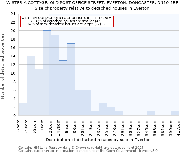 WISTERIA COTTAGE, OLD POST OFFICE STREET, EVERTON, DONCASTER, DN10 5BE: Size of property relative to detached houses houses in Everton