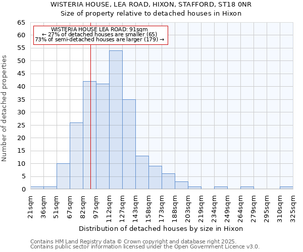 WISTERIA HOUSE, LEA ROAD, HIXON, STAFFORD, ST18 0NR: Size of property relative to detached houses houses in Hixon