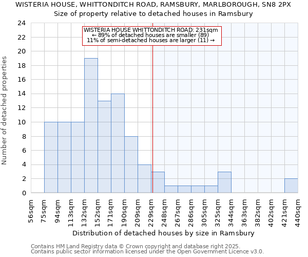 WISTERIA HOUSE, WHITTONDITCH ROAD, RAMSBURY, MARLBOROUGH, SN8 2PX: Size of property relative to detached houses houses in Ramsbury