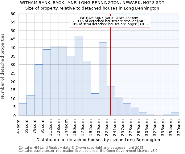 WITHAM BANK, BACK LANE, LONG BENNINGTON, NEWARK, NG23 5DT: Size of property relative to detached houses houses in Long Bennington
