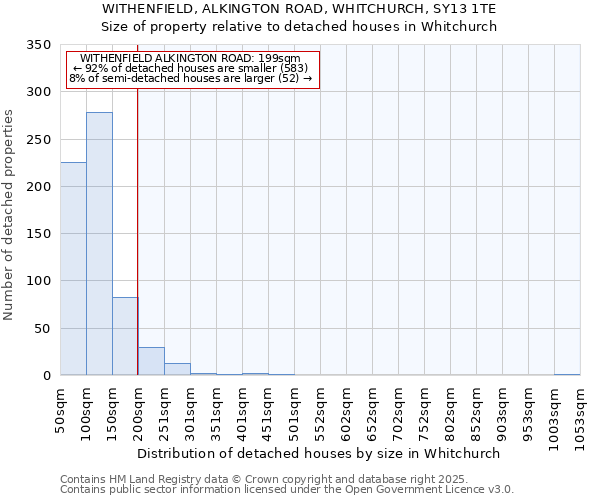WITHENFIELD, ALKINGTON ROAD, WHITCHURCH, SY13 1TE: Size of property relative to detached houses houses in Whitchurch