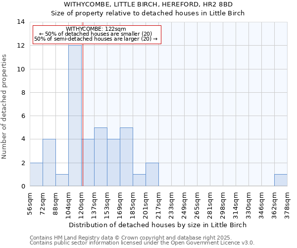 WITHYCOMBE, LITTLE BIRCH, HEREFORD, HR2 8BD: Size of property relative to detached houses houses in Little Birch