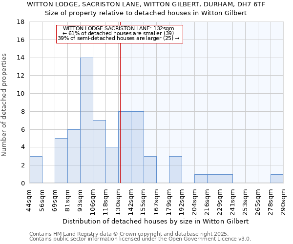 WITTON LODGE, SACRISTON LANE, WITTON GILBERT, DURHAM, DH7 6TF: Size of property relative to detached houses houses in Witton Gilbert